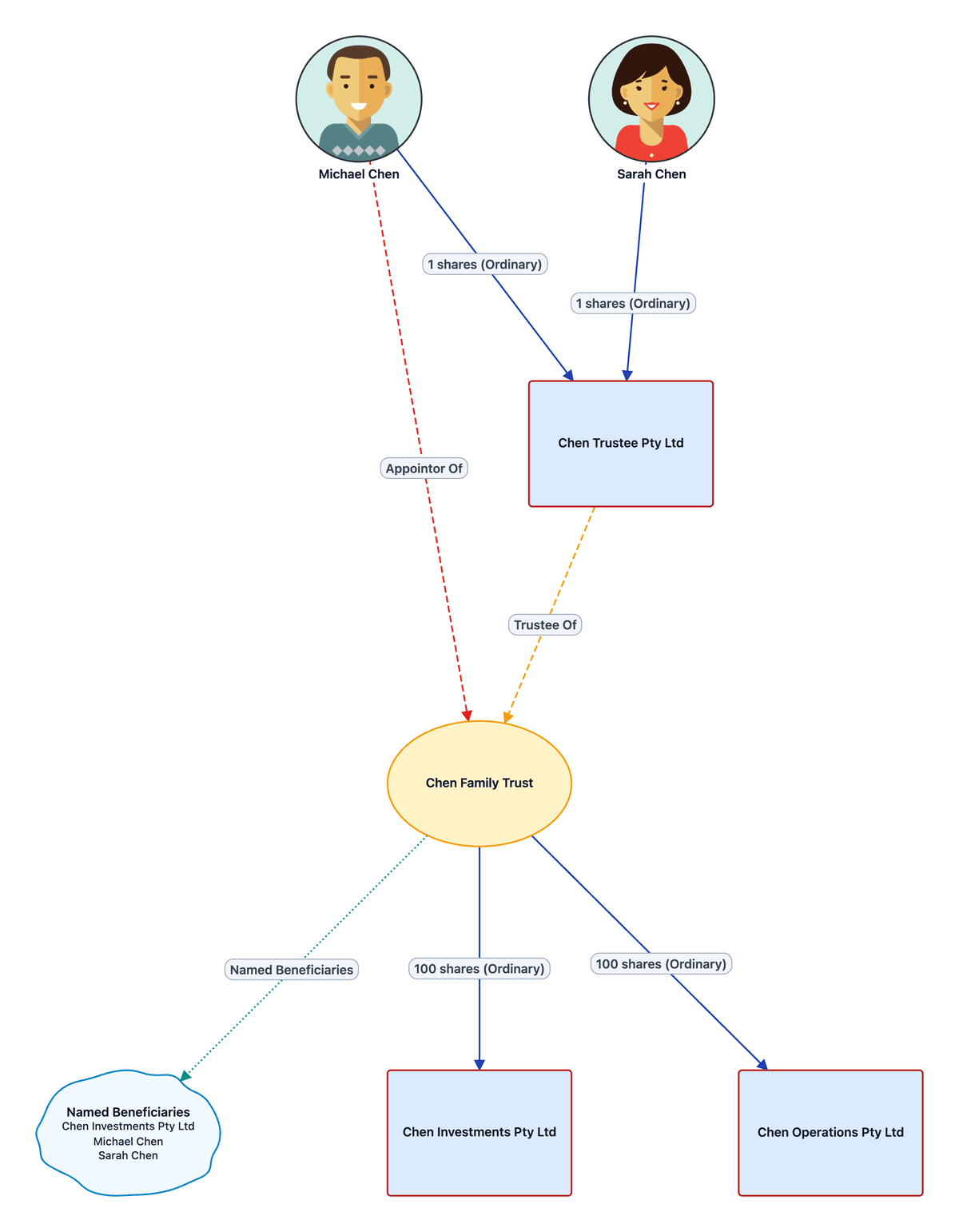 Family group structure chart with a family trust holding an operating company and a corporate beneficiary (bucket company)