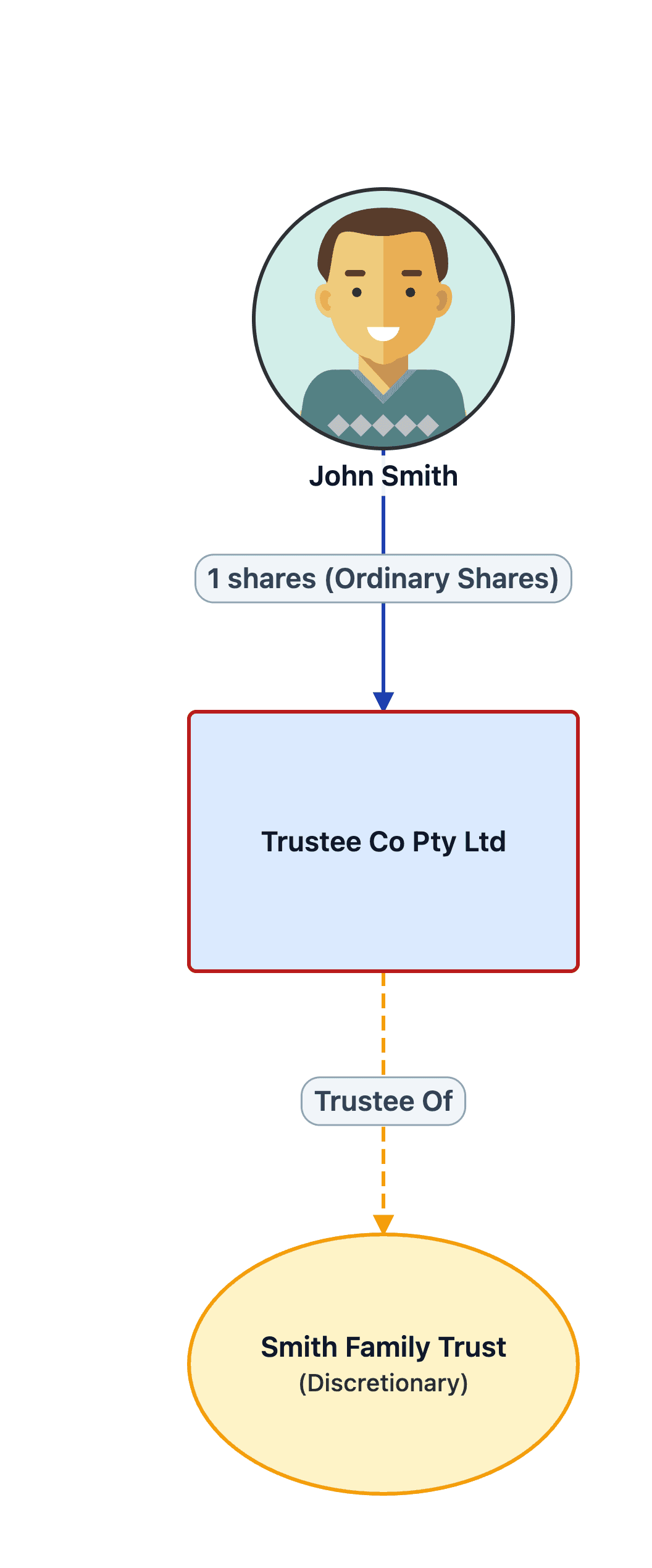 Family trust structure diagram with a corporate trustee