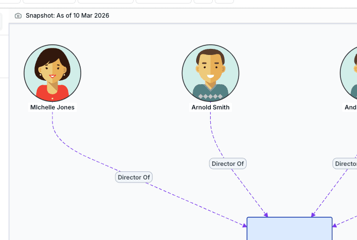 Point-in-time snapshot of a group structure