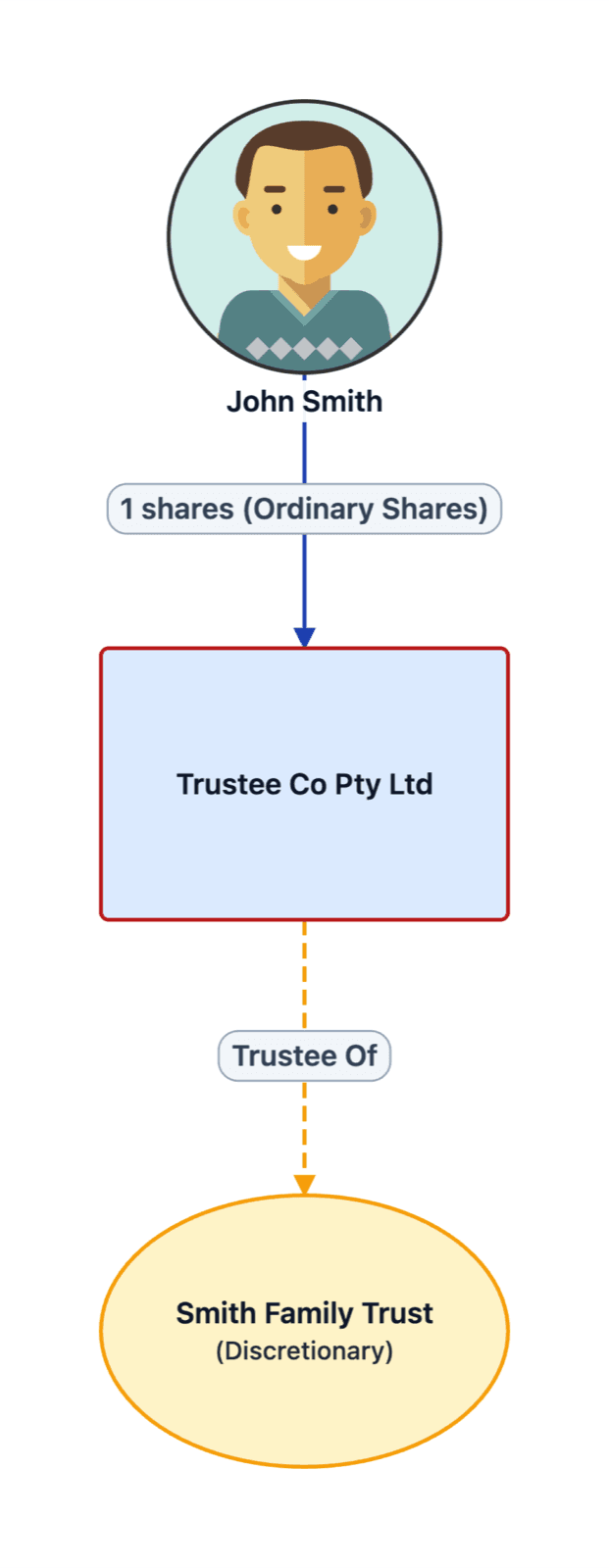 Family trust structure diagram with a corporate trustee and its shareholder