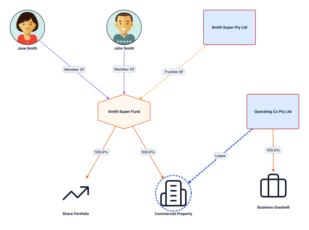 SMSF structure with related party assets