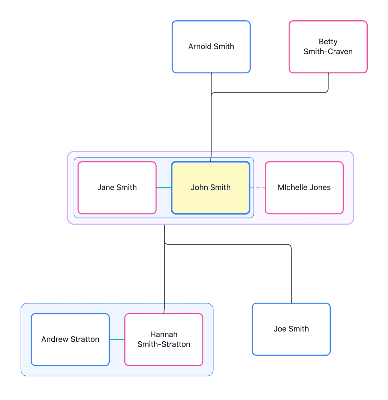 Family tree diagram for wealth advisory