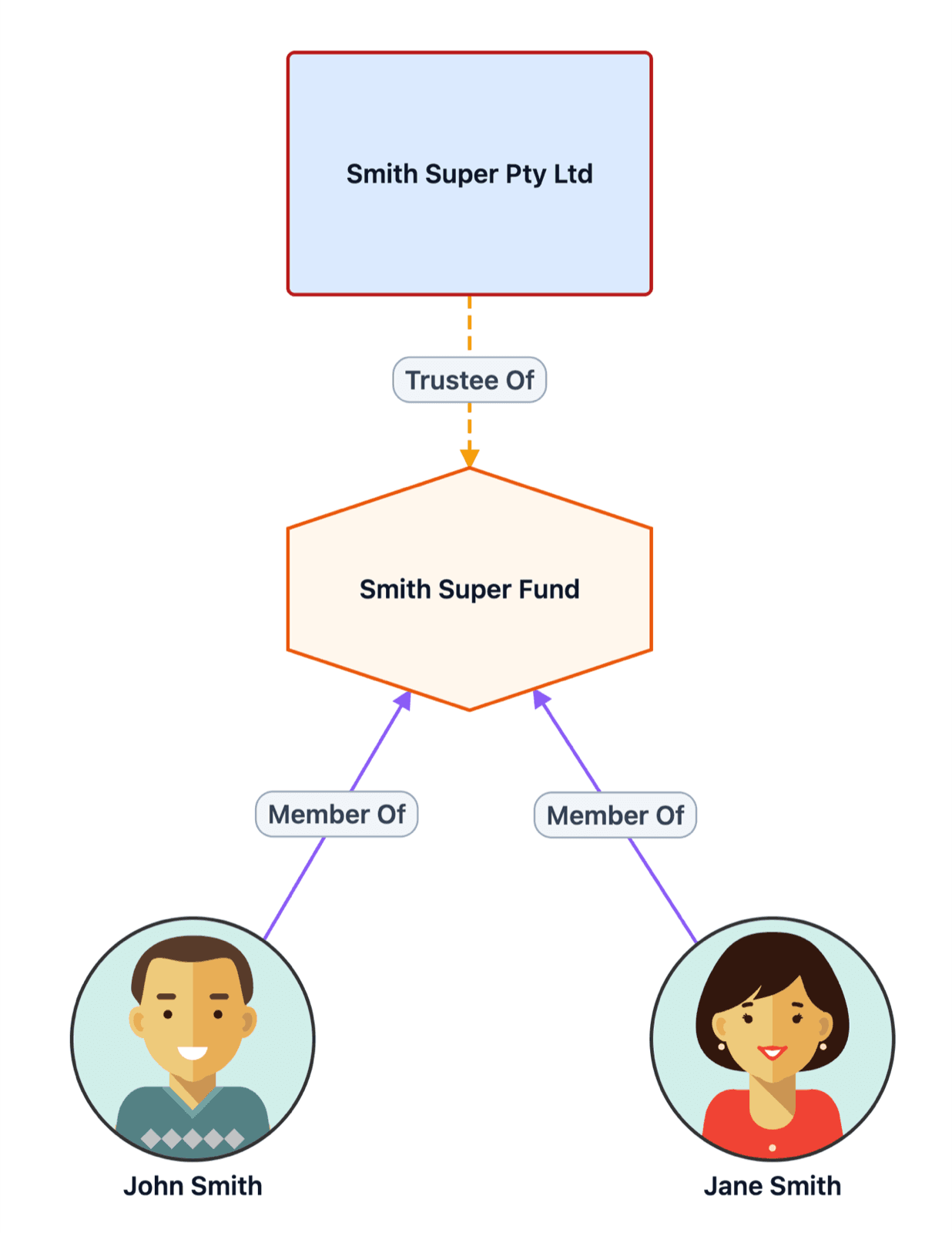 SMSF structure diagram example
