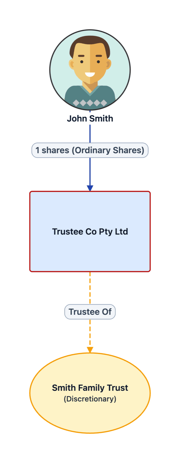 Discretionary trust with corporate trustee