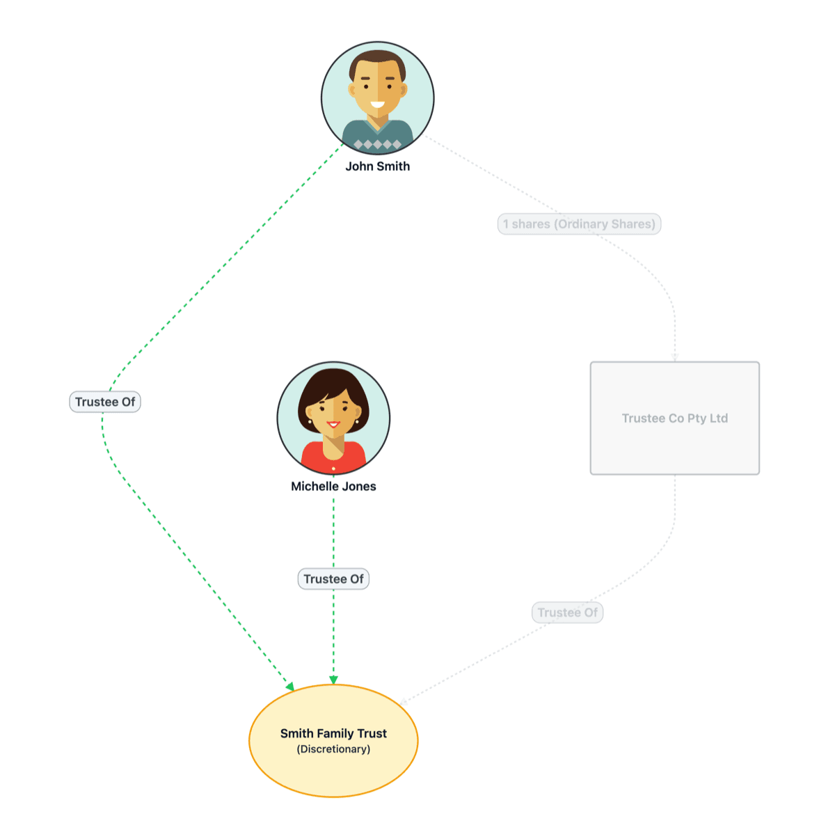 Scenario planning — replace trustees