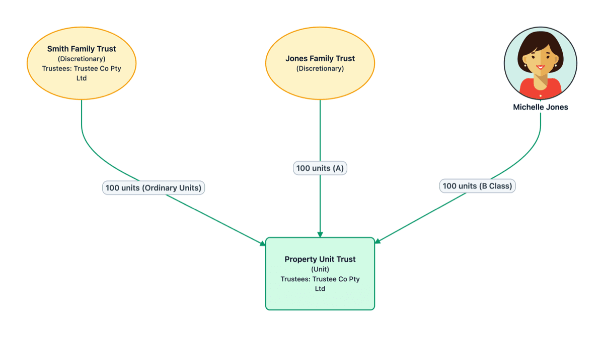 Unit trust with multiple unitholders