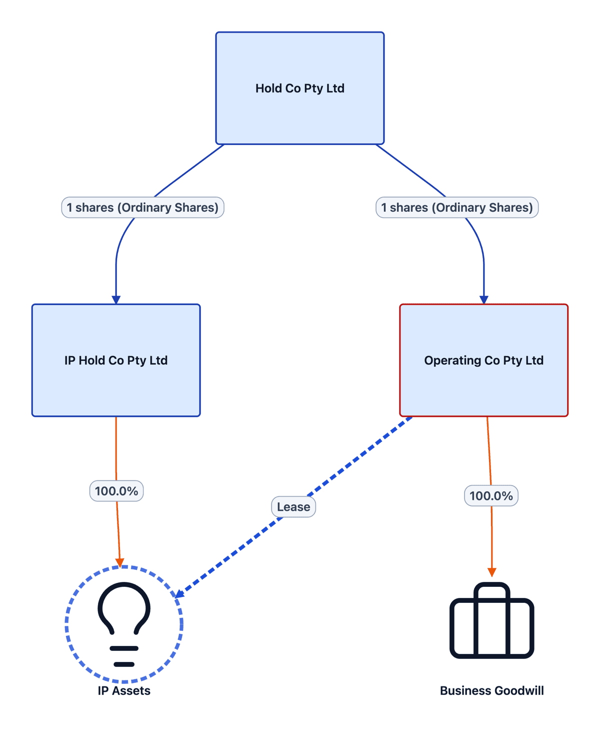 Family business operating structure
