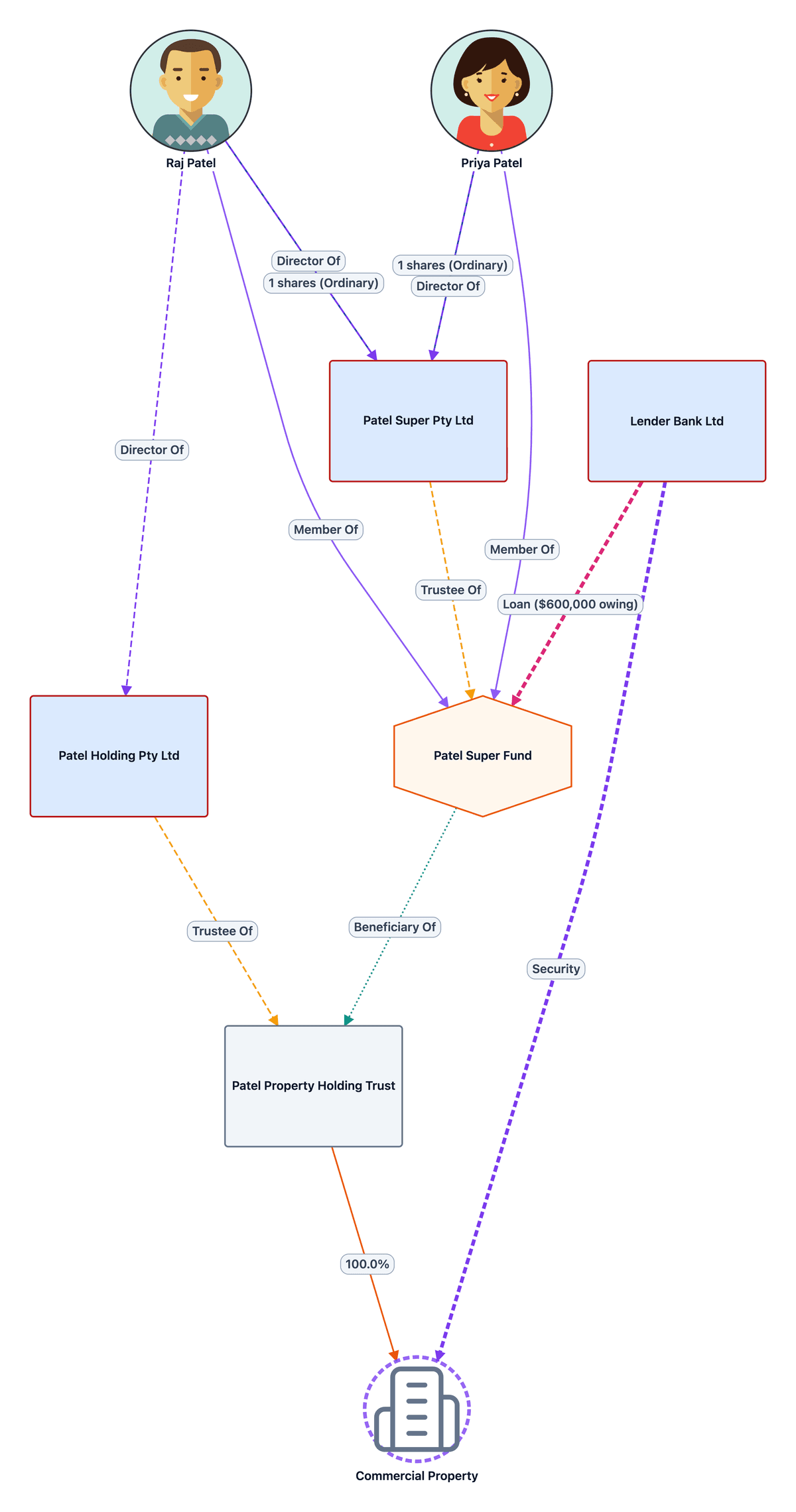 SMSF structure diagram for a limited recourse borrowing arrangement with a holding trust, lender and mortgage over the property