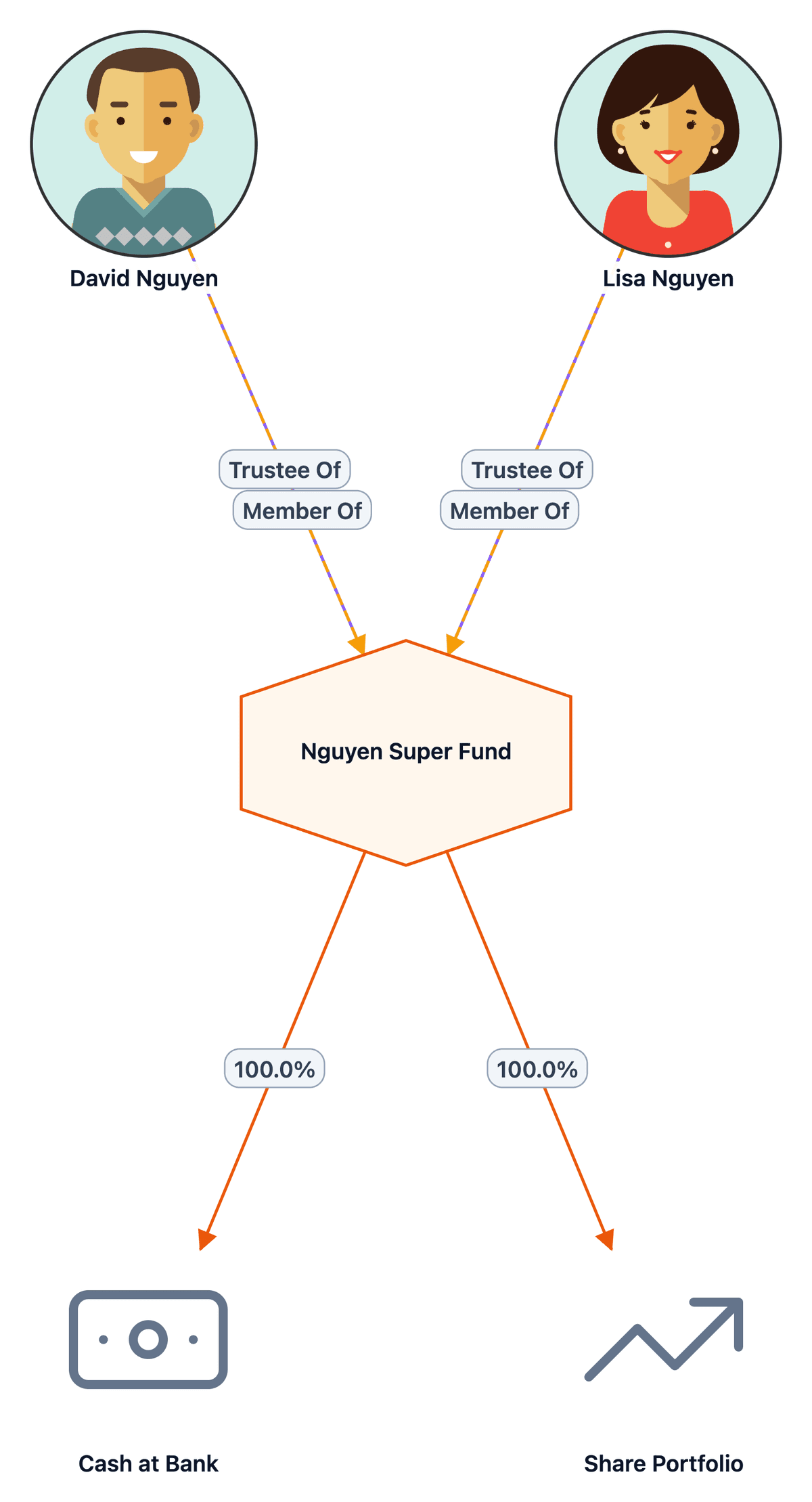 SMSF structure diagram with two individual trustees who are also members