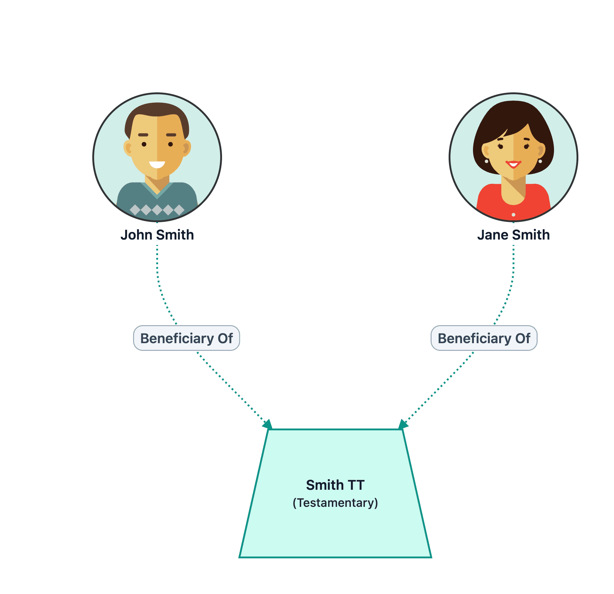 Testamentary trust structure diagram