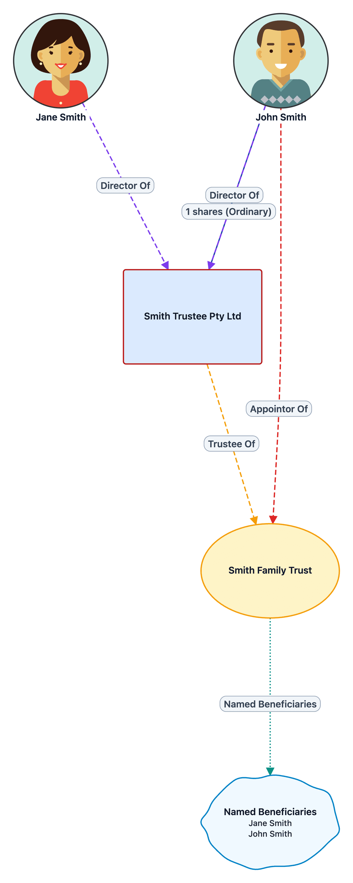 Discretionary family trust structure diagram with a corporate trustee, its directors, an appointor and named beneficiaries