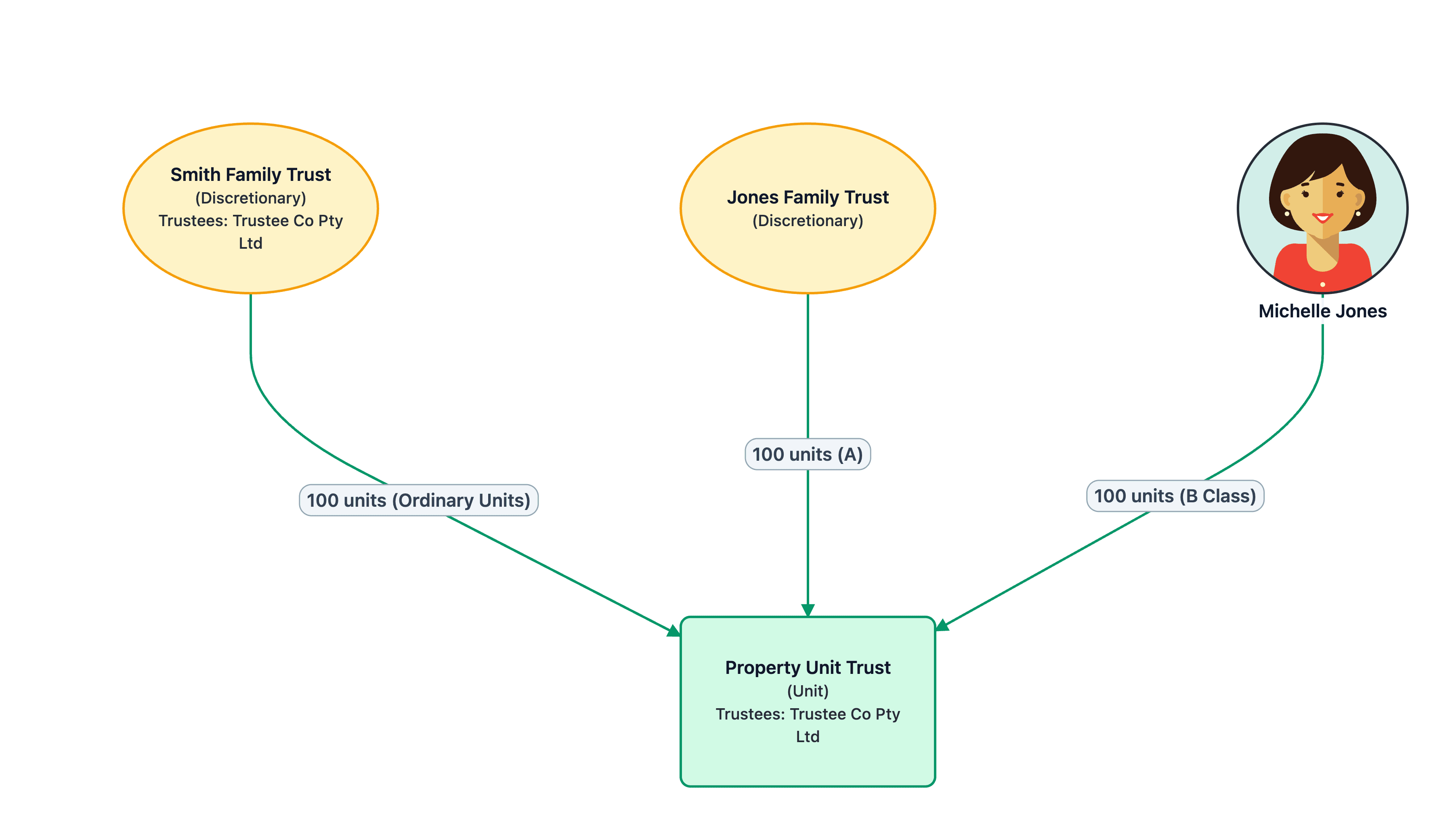 Unit trust structure diagram with multiple unit holders