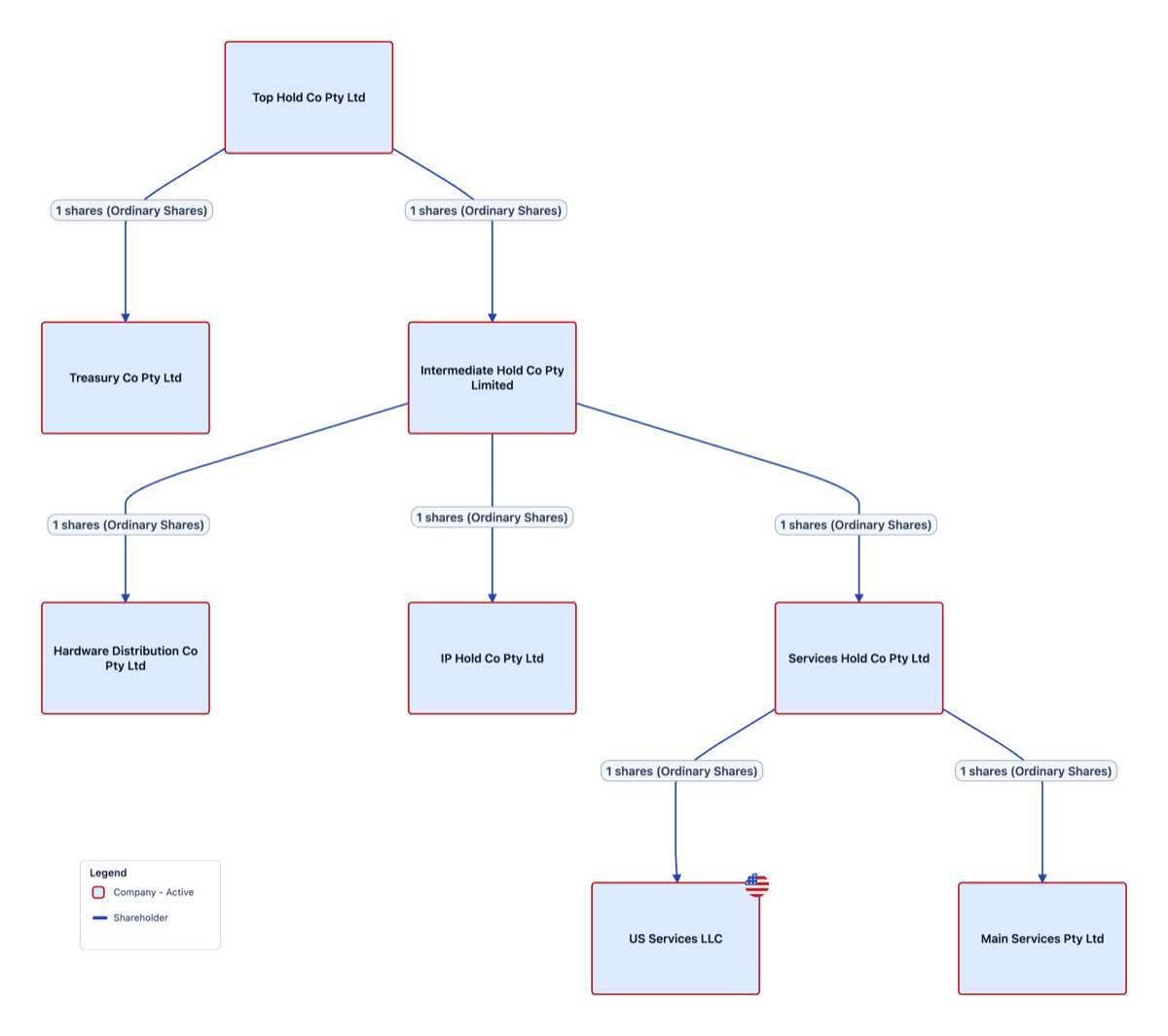 Corporate group structure with multiple subsidiaries