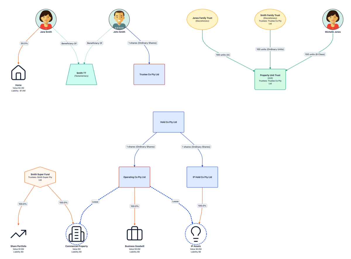 Family group with trading entities and investment trusts