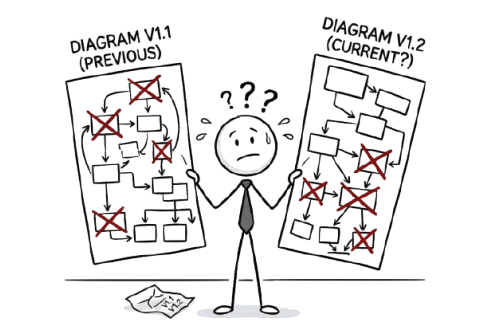 Group structures are hard to keep current