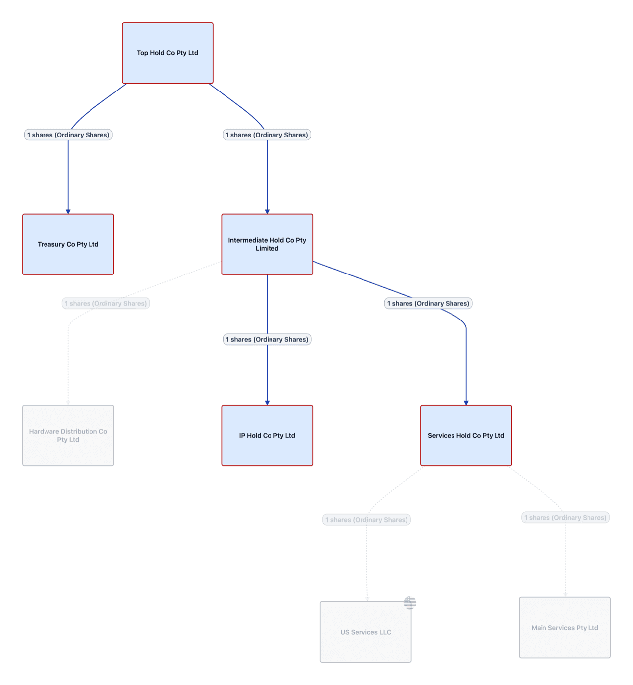 Corporate restructure scenario diagram