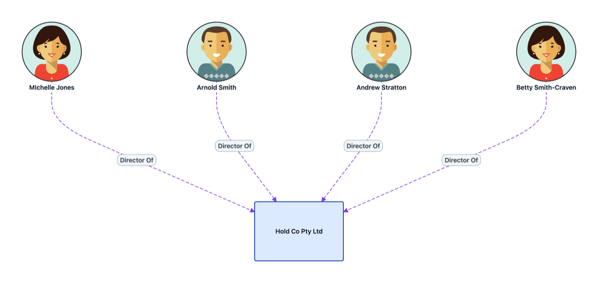 Director relationships at a point in time