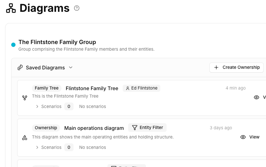 Family tree and ownership diagram